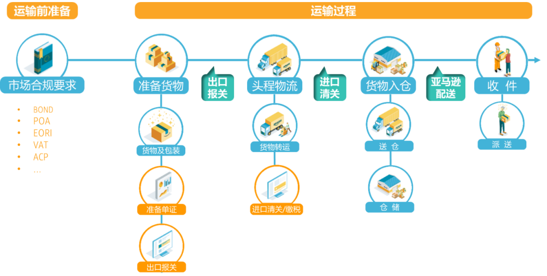 亚马逊物流有优势吗？跨境头程物流AGL与FBA哪个更实用-UT优梯教育学院