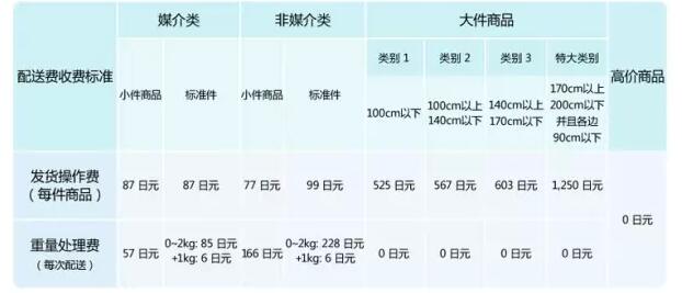 【运营实操】亚马逊日本站FBA费用详解