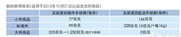 【运营实操】亚马逊日本站FBA费用详解